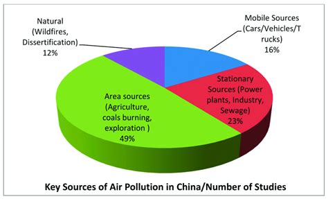 4 what are the main sources of pollution in china